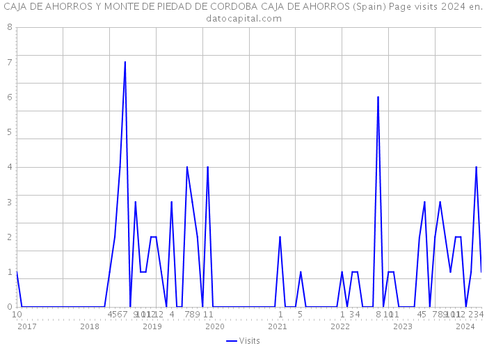 CAJA DE AHORROS Y MONTE DE PIEDAD DE CORDOBA CAJA DE AHORROS (Spain) Page visits 2024 