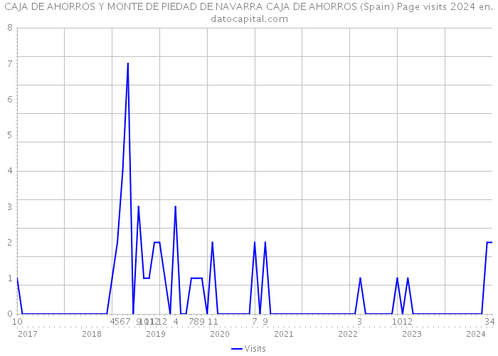 CAJA DE AHORROS Y MONTE DE PIEDAD DE NAVARRA CAJA DE AHORROS (Spain) Page visits 2024 