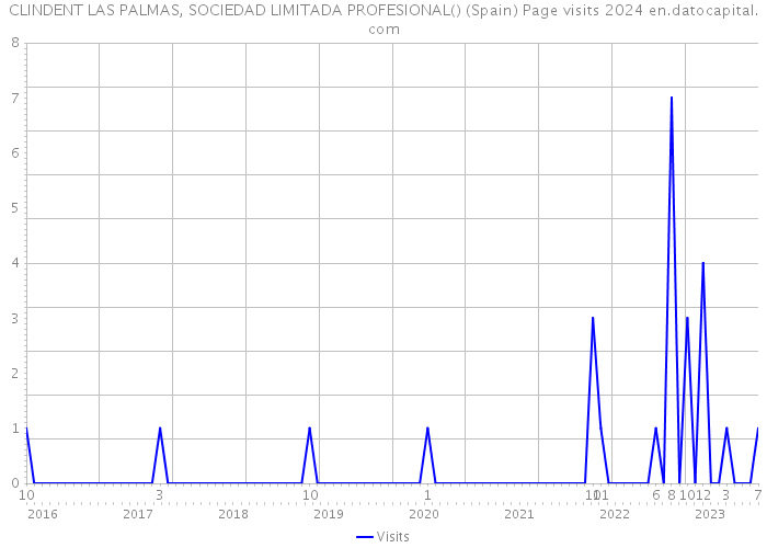 CLINDENT LAS PALMAS, SOCIEDAD LIMITADA PROFESIONAL() (Spain) Page visits 2024 