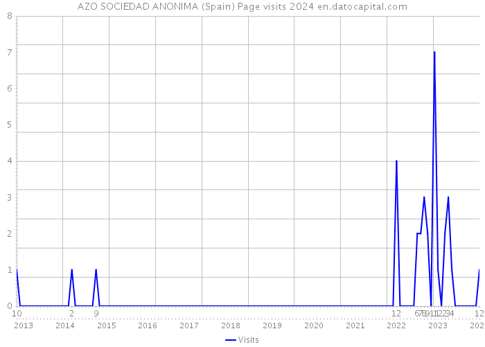 AZO SOCIEDAD ANONIMA (Spain) Page visits 2024 