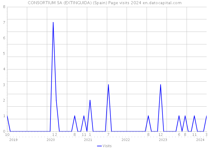 CONSORTIUM SA (EXTINGUIDA) (Spain) Page visits 2024 