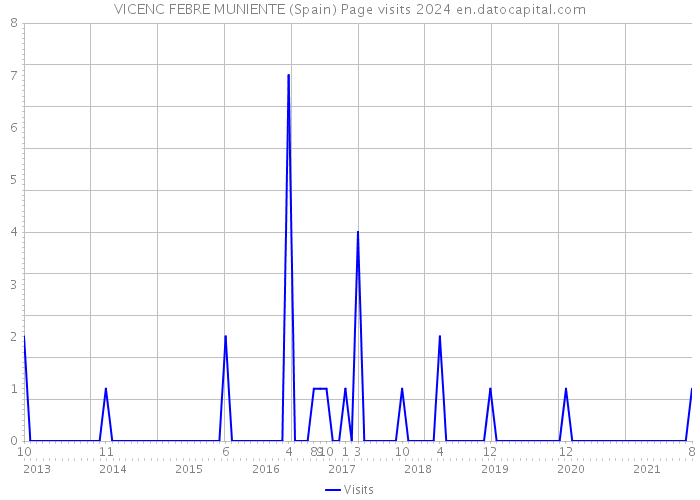 VICENC FEBRE MUNIENTE (Spain) Page visits 2024 
