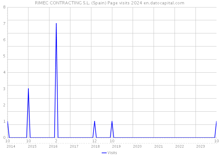 RIMEC CONTRACTING S.L. (Spain) Page visits 2024 