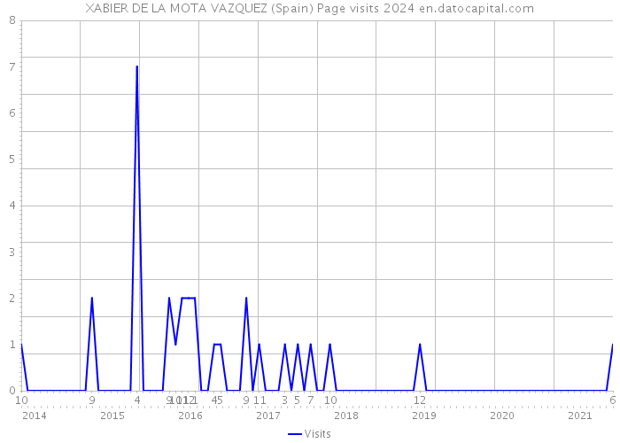 XABIER DE LA MOTA VAZQUEZ (Spain) Page visits 2024 