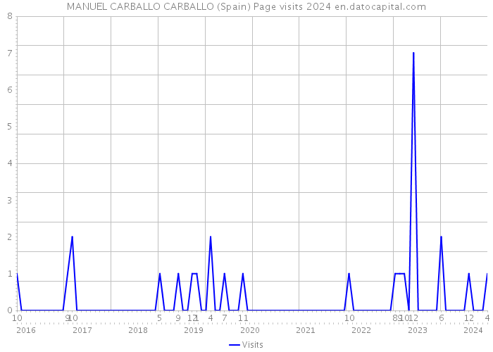 MANUEL CARBALLO CARBALLO (Spain) Page visits 2024 