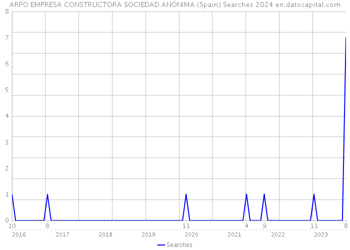 ARPO EMPRESA CONSTRUCTORA SOCIEDAD ANÓNIMA (Spain) Searches 2024 