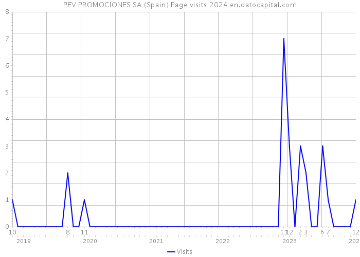 PEV PROMOCIONES SA (Spain) Page visits 2024 