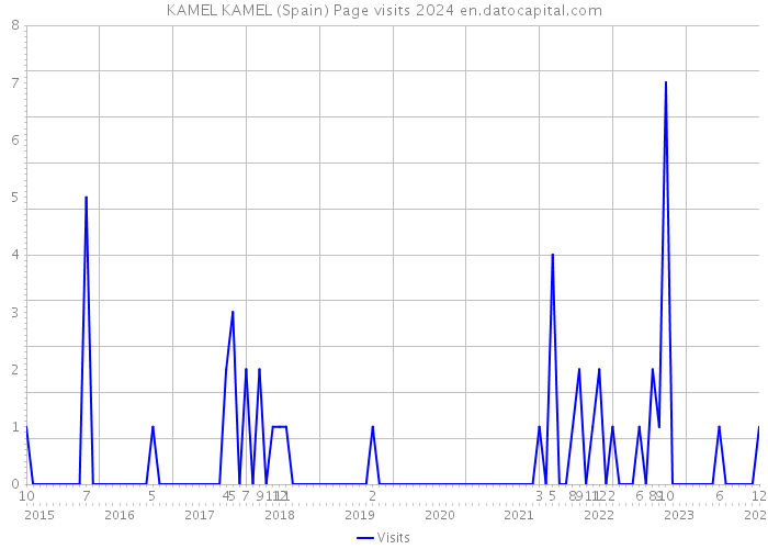 KAMEL KAMEL (Spain) Page visits 2024 