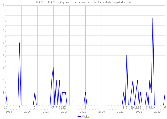 KAMEL KAMEL (Spain) Page visits 2023 