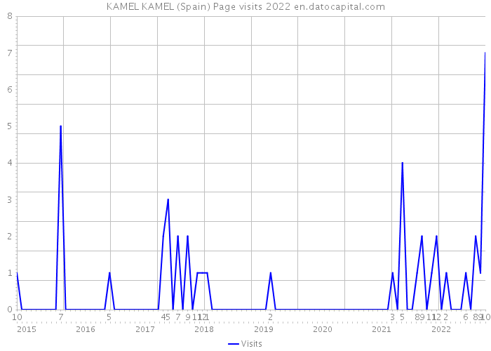 KAMEL KAMEL (Spain) Page visits 2022 