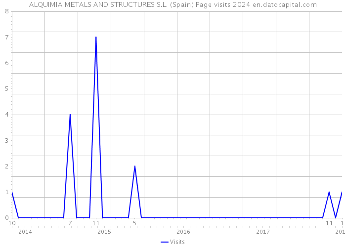 ALQUIMIA METALS AND STRUCTURES S.L. (Spain) Page visits 2024 