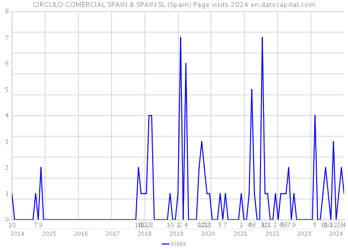 CIRCULO COMERCIAL SPAIN & SPAIN SL (Spain) Page visits 2024 
