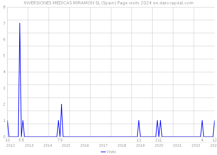 INVERSIONES MEDICAS MIRAMON SL (Spain) Page visits 2024 