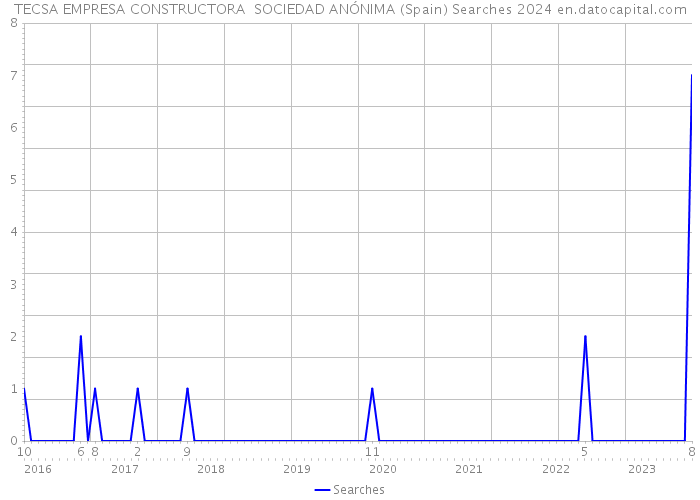 TECSA EMPRESA CONSTRUCTORA SOCIEDAD ANÓNIMA (Spain) Searches 2024 