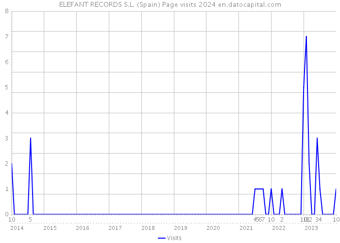 ELEFANT RECORDS S.L. (Spain) Page visits 2024 