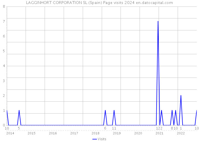 LAGGINHORT CORPORATION SL (Spain) Page visits 2024 