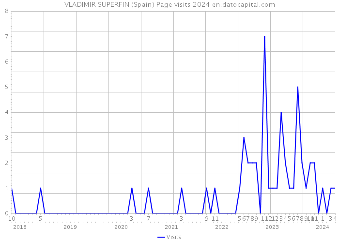 VLADIMIR SUPERFIN (Spain) Page visits 2024 