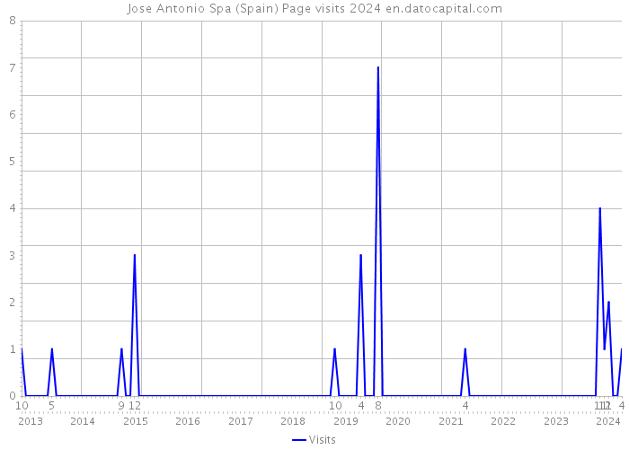 Jose Antonio Spa (Spain) Page visits 2024 