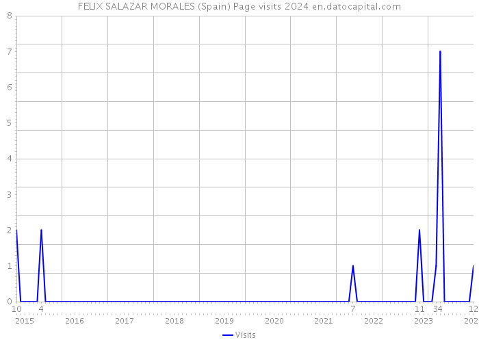 FELIX SALAZAR MORALES (Spain) Page visits 2024 