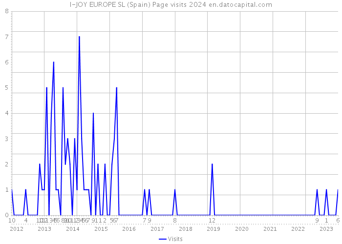 I-JOY EUROPE SL (Spain) Page visits 2024 