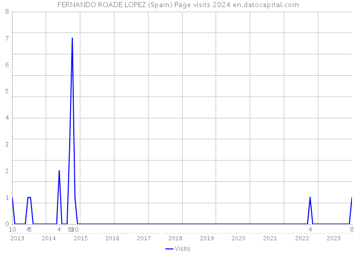 FERNANDO ROADE LOPEZ (Spain) Page visits 2024 