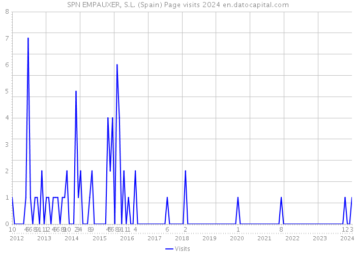 SPN EMPAUXER, S.L. (Spain) Page visits 2024 