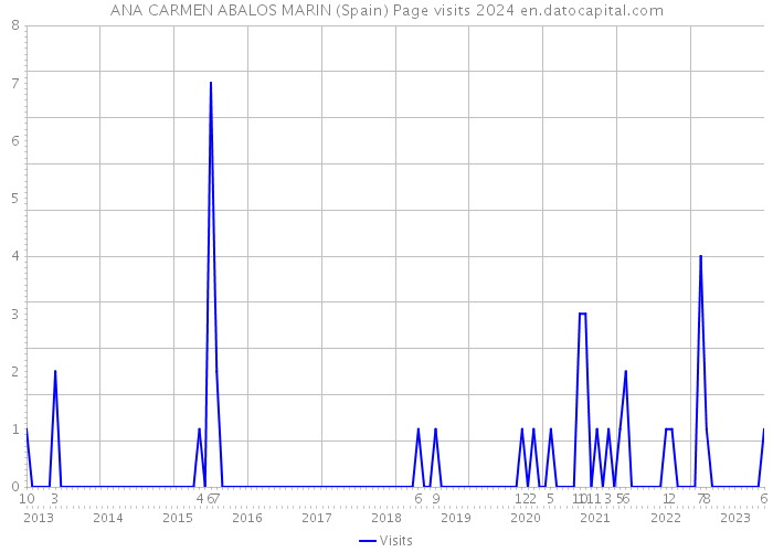 ANA CARMEN ABALOS MARIN (Spain) Page visits 2024 