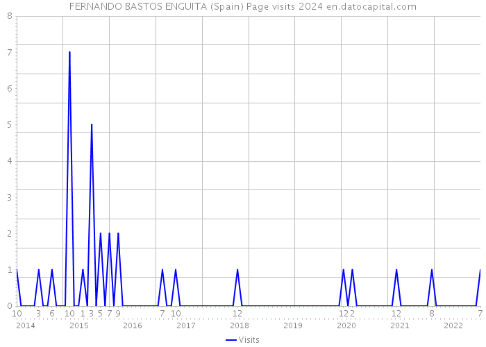 FERNANDO BASTOS ENGUITA (Spain) Page visits 2024 