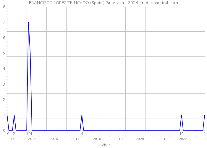 FRANCISCO LOPEZ TRINCADO (Spain) Page visits 2024 