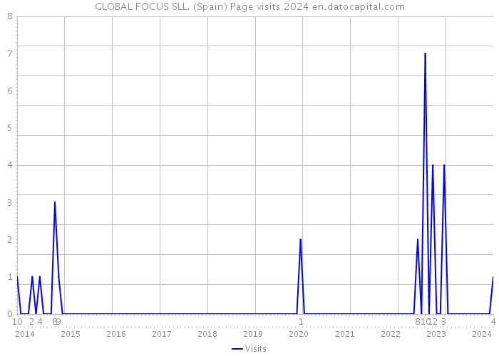GLOBAL FOCUS SLL. (Spain) Page visits 2024 