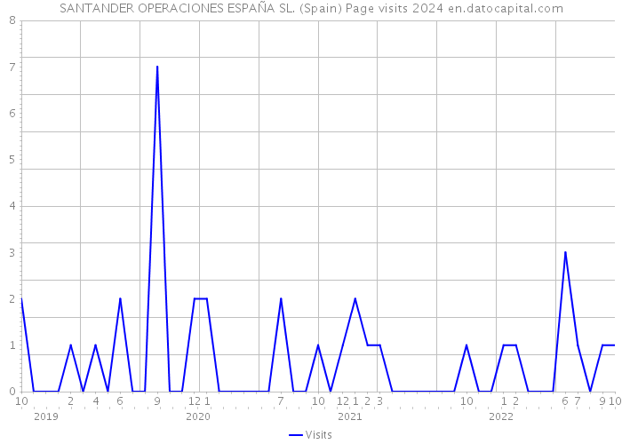 SANTANDER OPERACIONES ESPAÑA SL. (Spain) Page visits 2024 