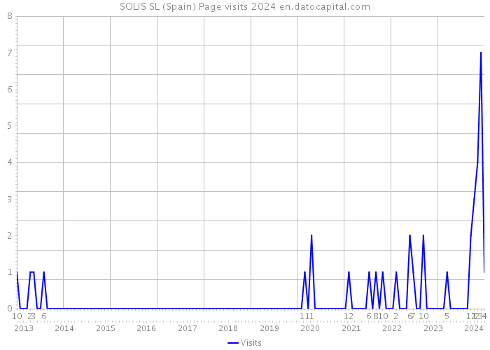 SOLIS SL (Spain) Page visits 2024 