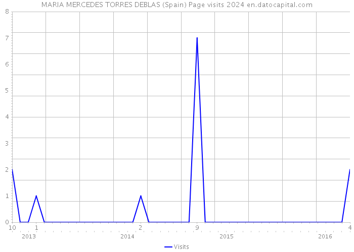 MARIA MERCEDES TORRES DEBLAS (Spain) Page visits 2024 