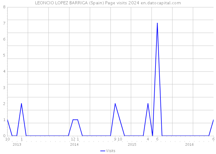 LEONCIO LOPEZ BARRIGA (Spain) Page visits 2024 