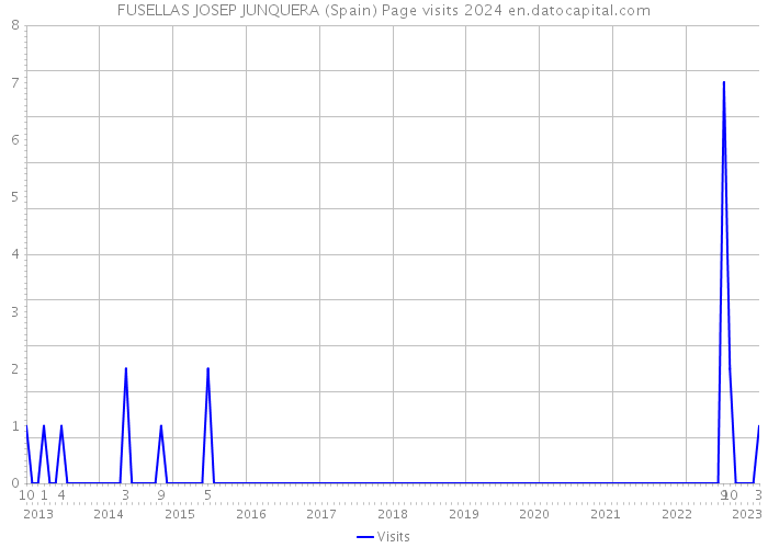 FUSELLAS JOSEP JUNQUERA (Spain) Page visits 2024 