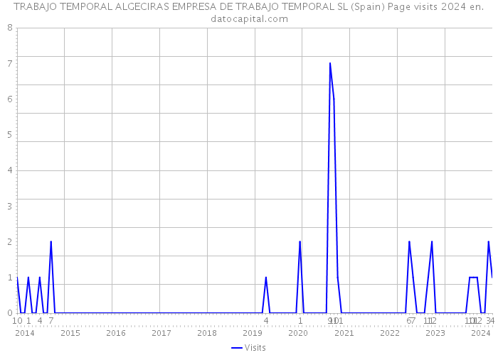 TRABAJO TEMPORAL ALGECIRAS EMPRESA DE TRABAJO TEMPORAL SL (Spain) Page visits 2024 