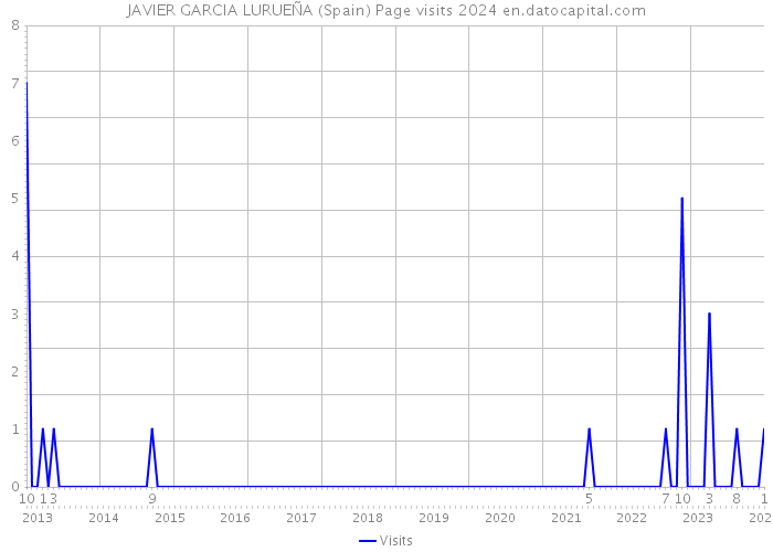 JAVIER GARCIA LURUEÑA (Spain) Page visits 2024 