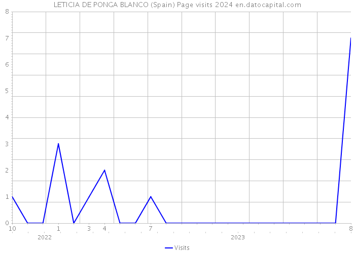 LETICIA DE PONGA BLANCO (Spain) Page visits 2024 