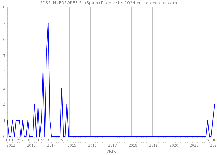 SDSS INVERSORES SL (Spain) Page visits 2024 