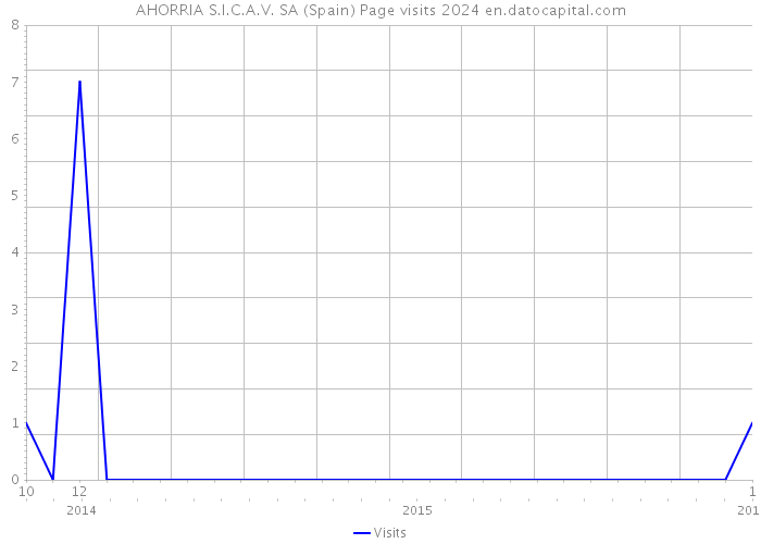 AHORRIA S.I.C.A.V. SA (Spain) Page visits 2024 