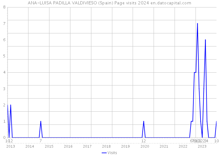 ANA-LUISA PADILLA VALDIVIESO (Spain) Page visits 2024 