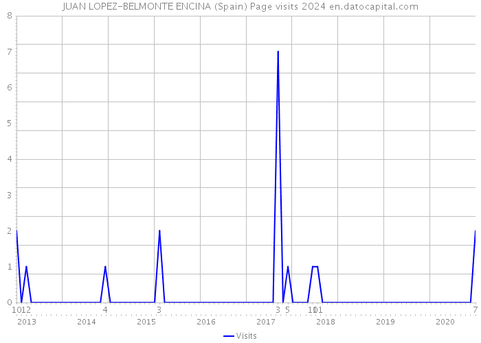 JUAN LOPEZ-BELMONTE ENCINA (Spain) Page visits 2024 