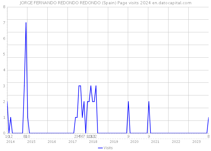JORGE FERNANDO REDONDO REDONDO (Spain) Page visits 2024 