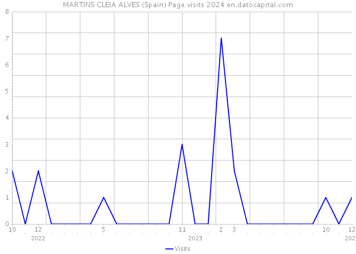 MARTINS CLEIA ALVES (Spain) Page visits 2024 