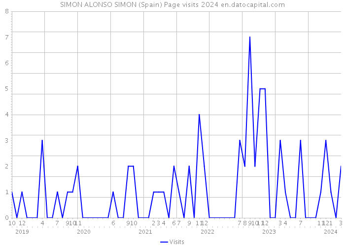 SIMON ALONSO SIMON (Spain) Page visits 2024 
