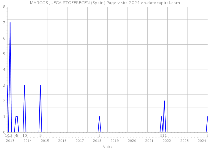 MARCOS JUEGA STOFFREGEN (Spain) Page visits 2024 