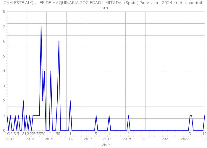 GAM ESTE ALQUILER DE MAQUINARIA SOCIEDAD LIMITADA. (Spain) Page visits 2024 