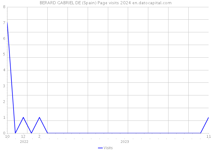 BERARD GABRIEL DE (Spain) Page visits 2024 