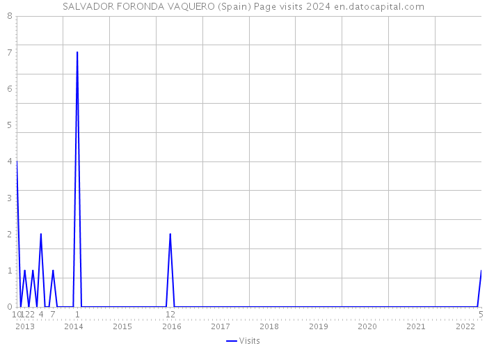 SALVADOR FORONDA VAQUERO (Spain) Page visits 2024 