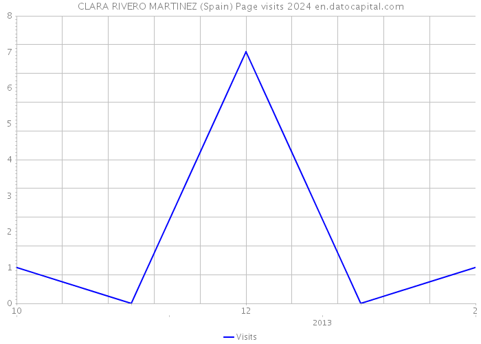CLARA RIVERO MARTINEZ (Spain) Page visits 2024 